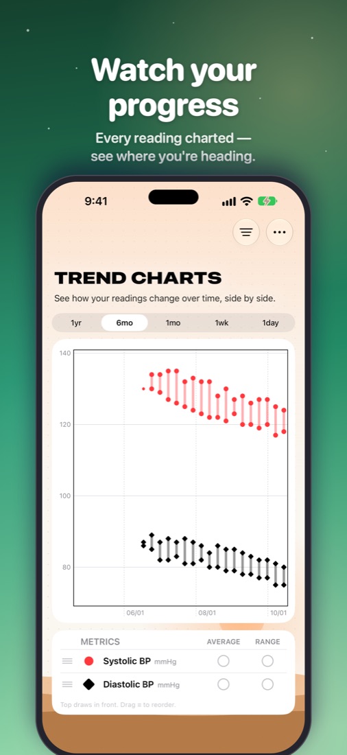 Trend charts
